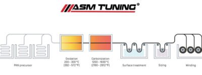 What Is Carbon Fibre? The Complete Guide For Automotive Enthusiasts