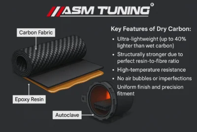 ASM Sports Tech Diagram Explaining Dry Carbon Fibre Structure And Benefits Including Carbon Fabric, Epoxy Resin, Autoclave Curing, And Key Performance Features Such As Lightweight, Strength, And Precision Fitment