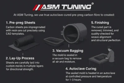 ASM Sports Tech Infographic Explaining How Dry Carbon Fibre Is Made, With 5 Illustrated Steps Including Pre-Preg Sheet Cutting, Lay-Up Process, Vacuum Bagging, Autoclave Curing, And Final Finishing For Precision Carbon Parts