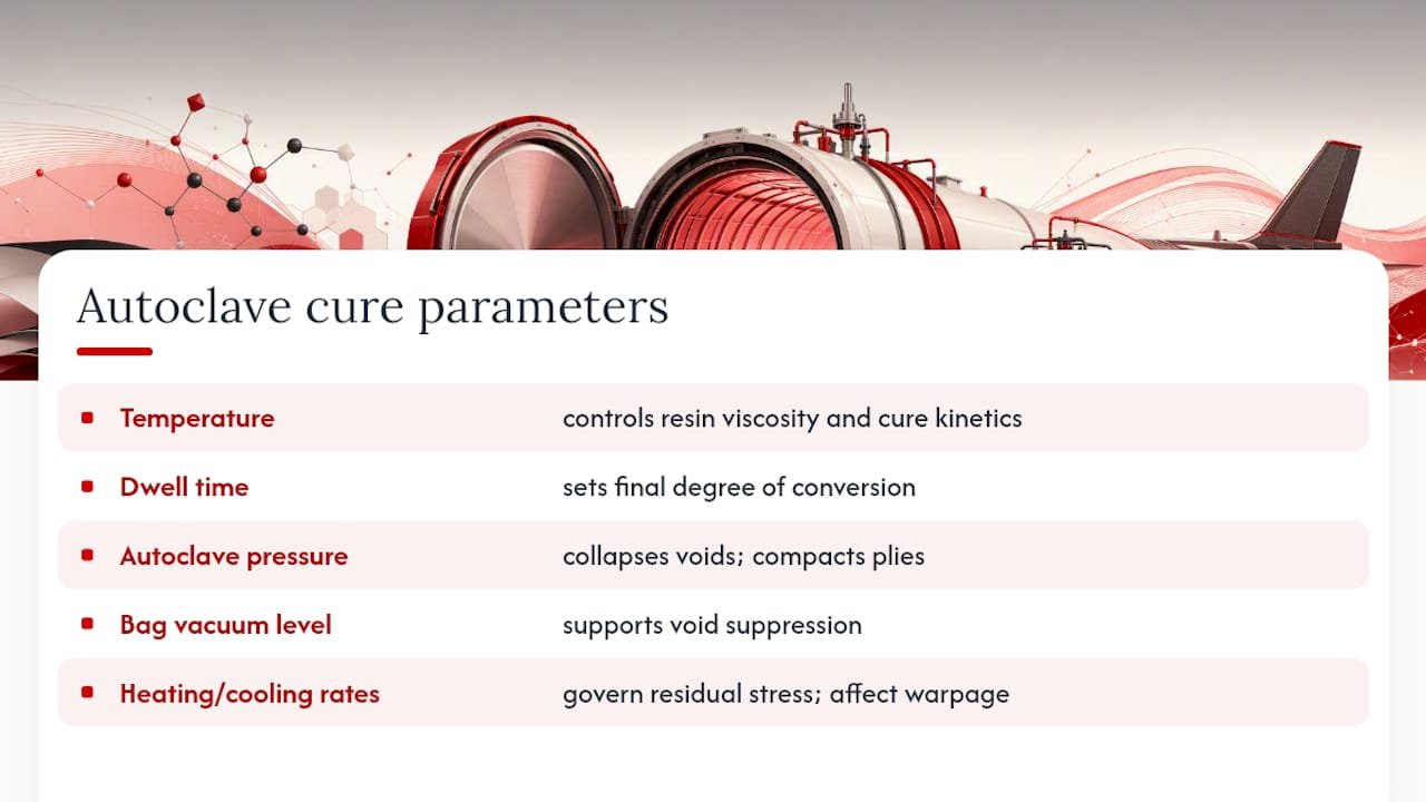 Diagram Of Autoclave Cure Parameters And Their Effects